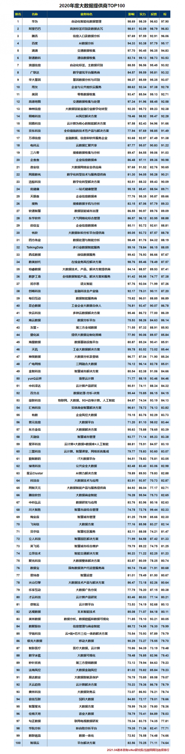 2020年度大数据提供商TOP100_副本