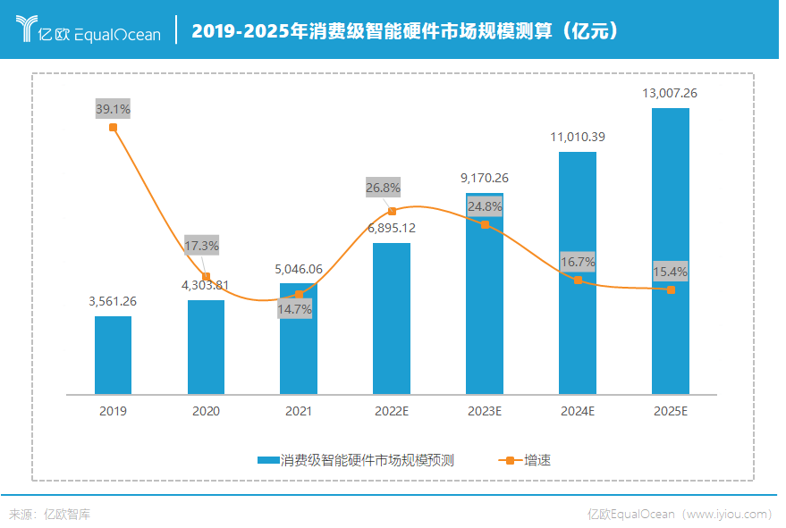 2019-2025年消费级智能硬件市场规模测算（亿元）